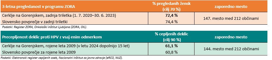 Pregledanost v programu Zora 